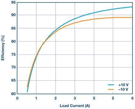 Figure 4. Efficiency curves for positive and negative output. 