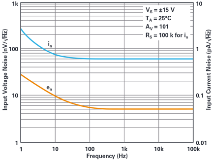  Figure 2 shows the current and voltage noise of a good high accuracy amplifier, the LT1468.