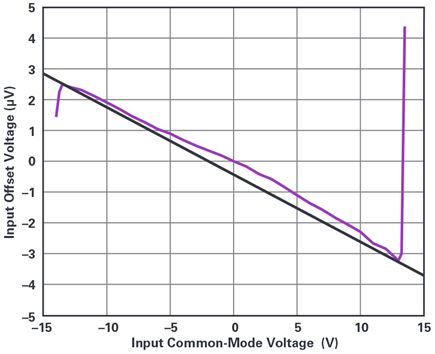 Figure 3. LT6018 input offset voltage vs. VCM.