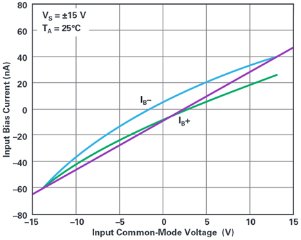 Figure 4. LT1468 input bias current vs. VCM.