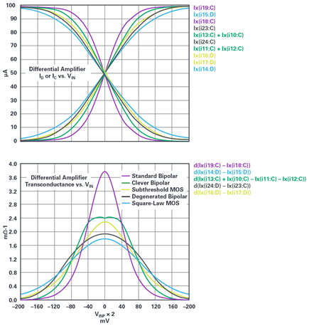 Figure 5. Various differential amplifiers’ output current and transconductance vs. input voltage.