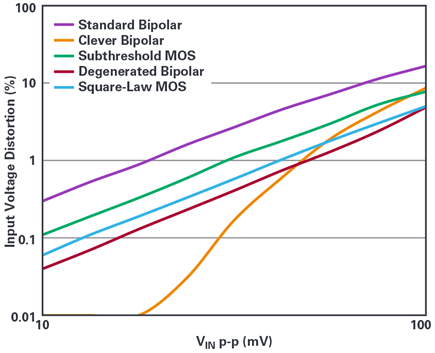 Figure 6. Total harmonic distortion of the input stages vs. differential input voltage.