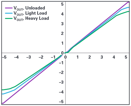 Figure 7. Transfer function of an output buffer with different loads.