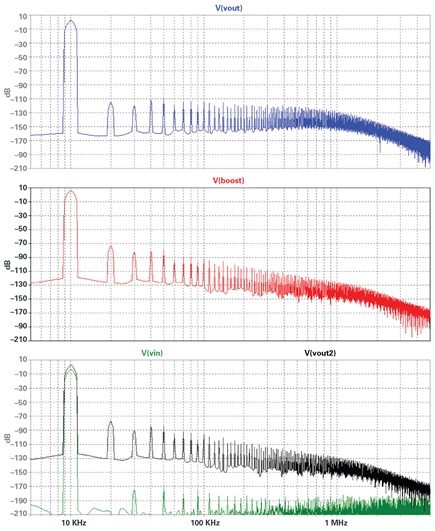 Figure 13. Boosted and normal amplifier distortion spectra.