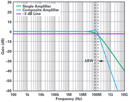 Figure 4. –3 dB BW improvement at unity gain.