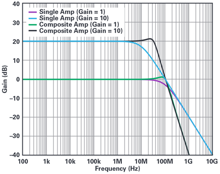 Figure 6. –3 dB BW improvement for gain = 10.