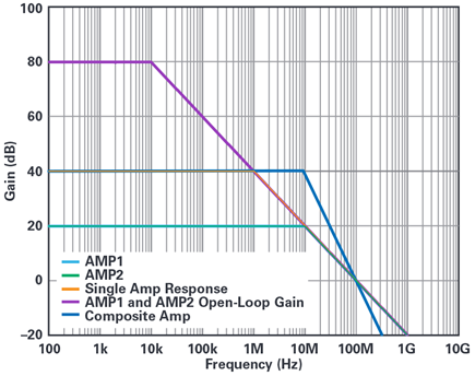 Figure 8. Expected response of a single amplifier.