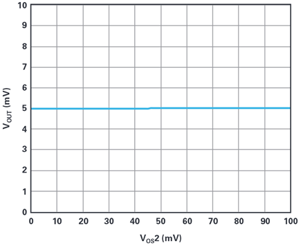 Figure 12. Composite output offset vs. VOS2.