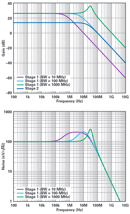 Figure 14. Noise performance vs. stage 1 bandwidth.