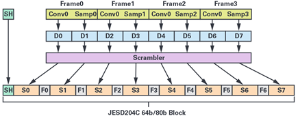 Figure 2. 64b/80b Block format example for LMFS = 1.1.2.1, N=N’=16.