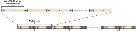 Figure 3. JESD204C Multiblock and extended multiblock format.