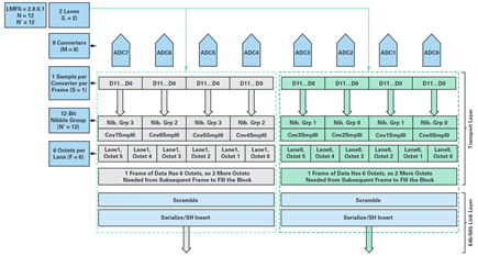 Figure 4. Transport layer mapping for LMFS = 2.8.6.1, N’=12, E=3.