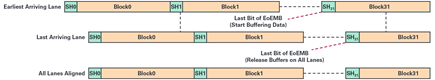 Figure 6. JESD204C extended multiblock (lane) alignment.