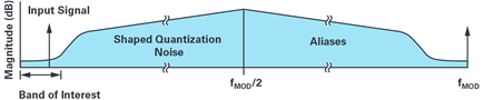 Figure 3. Σ-Δ noise shaping and digital filtering.