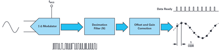 Figure 4. Σ-Δ ADC flow.