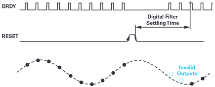 Figure 6. Data disruption due to digital filter settling time. 