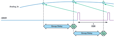 Figure 8. Time delay between the analog input being sampled and the data ready toggling.