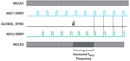 Figure 10. Synchronization method using PLL to tune the modulator frequency.