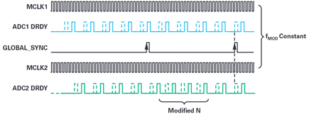 Figure 11. The sample rate converter adjusts the ODR on the fly in order to resynchronize the sampling on all devices.