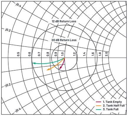 Figure 2. Expanded, normalized Smith chart representation of transmission line input impedance.  Trace endpoints depict how fluid level translates to a return loss measurement.