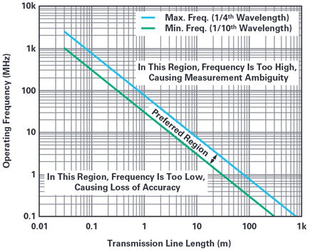 Figure 3. Recommended operating frequency vs. transmission line length.