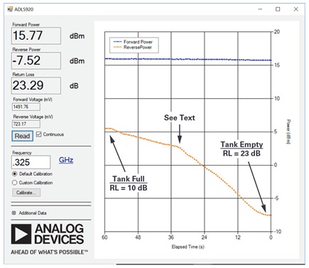 Figure 8. Example test results vs. fluid level. Fluid level measurement is linear and monotonic, with exception due to tank design as noted in the text.