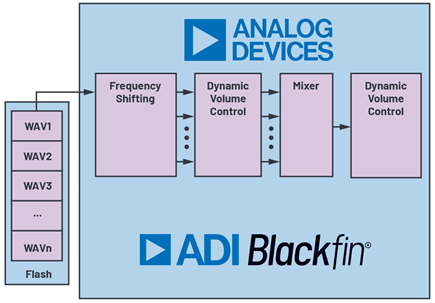 Figure 1. Processing blocks on Blackfin+ processor.