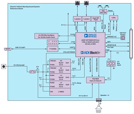 Figure 2. Detailed system block diagram with Blackfin+ processor, full featured board.