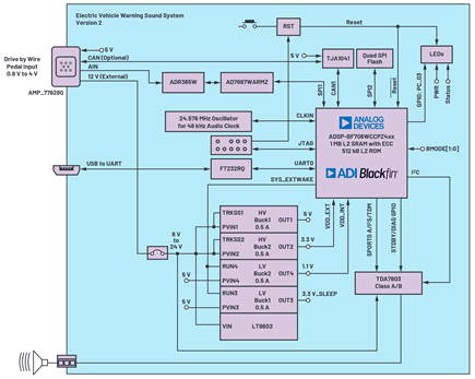 Figure 3. Detailed system block diagram with a Blackfin+ processor, form factor board with reduced components.