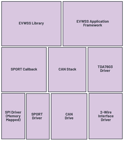 Figure 4. EVWSS software architecture block diagram.