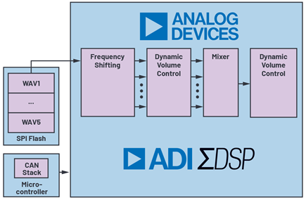 Figure 5. Processing blocks on SigmaDSP processor.