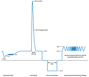 Figure 2. Overview of some of the tougher ISO 16750-2 tests. Figure 2. Overview of some of the tougher ISO 16750-2 tests.