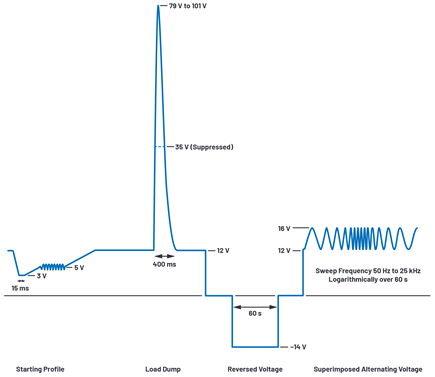 Figure 2. Overview of some of the tougher ISO 16750-2 tests.