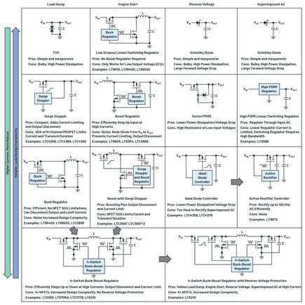 Figure 3. Different approaches to solving Difficult ISO 16750-2 tests.