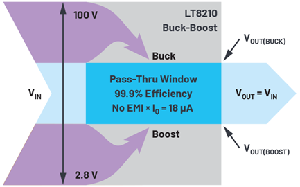 Figure 4. Buck-boost controller with Pass-Thru mode solves many of the problems imposed by automotive standards tests. Figure 4. Buck-boost controller with Pass-Thru mode solves many of the problems imposed by automotive standards tests.