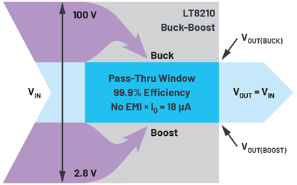 Figure 4. Buck-boost controller with Pass-Thru mode solves many of the problems imposed by automotive standards tests.