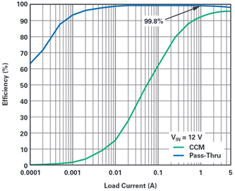 Figure 9. Efficiency for CCM and Pass-Thru operation. Figure 9. Efficiency for CCM and Pass-Thru operation.