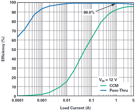 Figure 9. Efficiency for CCM and Pass-Thru operation.