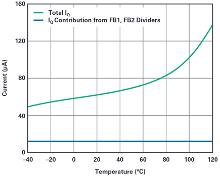 Figure 10. Input current in Pass-Thru mode (VIN = 12 V).