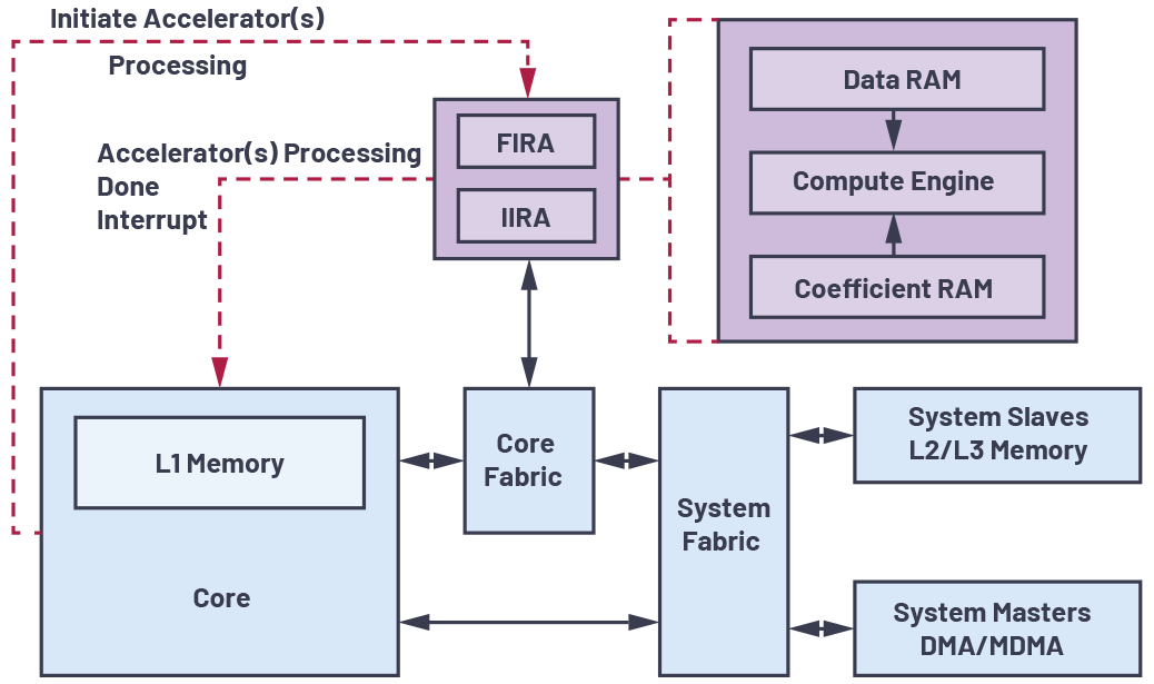 図1. FIRA/IIRAシステムのブロック図
