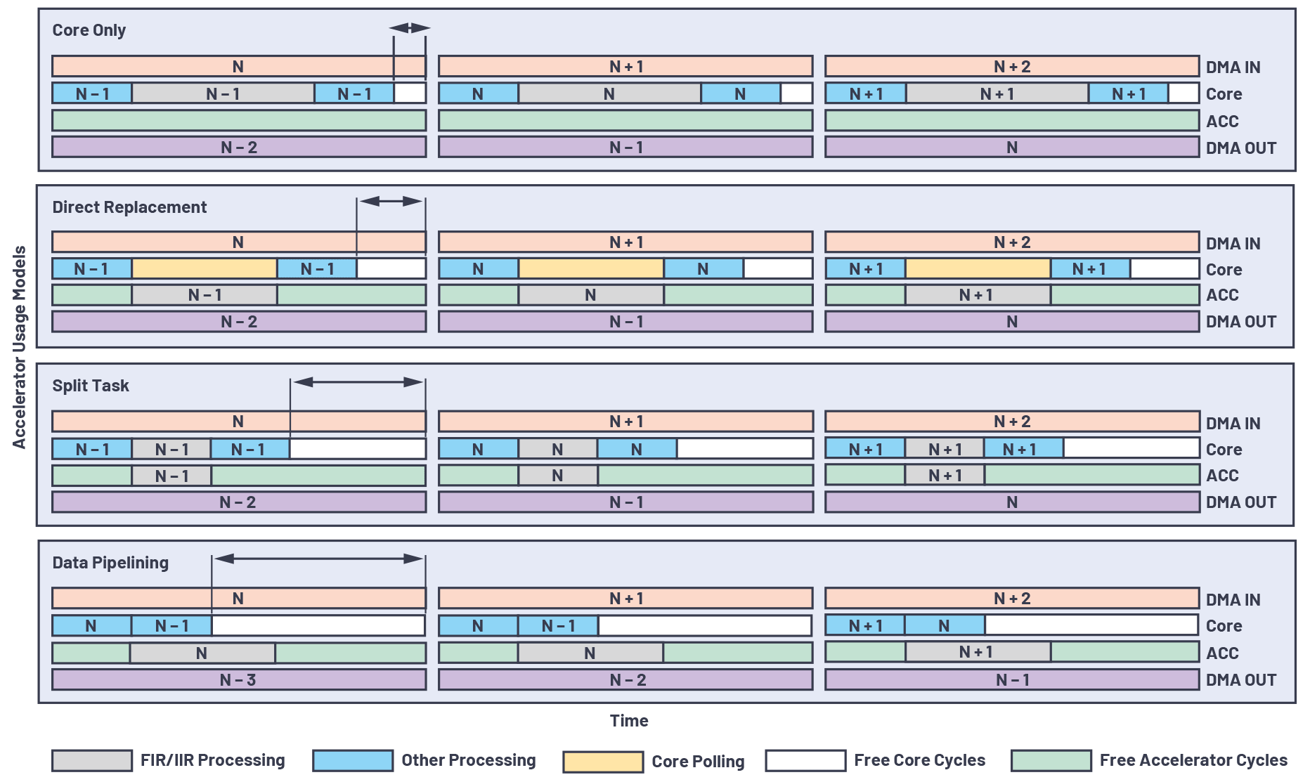 図3. アクセラレータの利用モデルの比較
