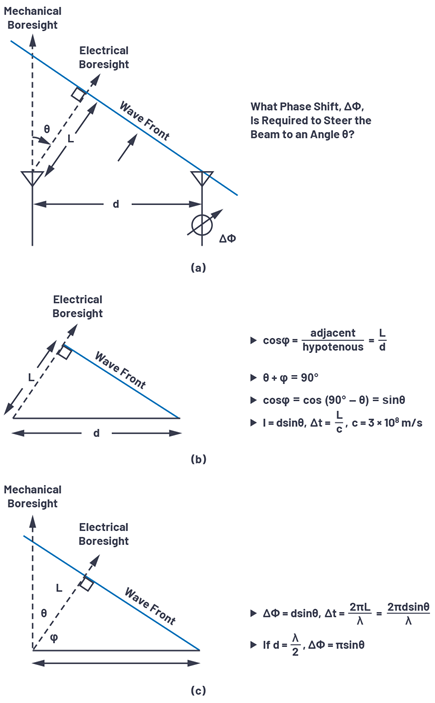 Figure 3. Derivation of phase shift Δφ vs. beam steering angle. 