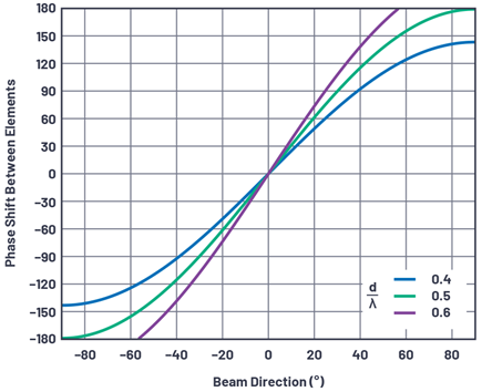 Figure 4. Phase shift Δφ between elements vs. beam direction (Ø) for three cases of d/Τ.