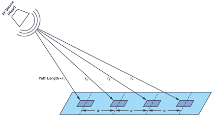 Figure 6. An RF source near the linear array.