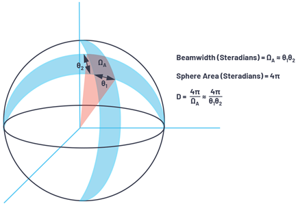 Figure 8. A three-dimension view of an area projected onto a sphere.