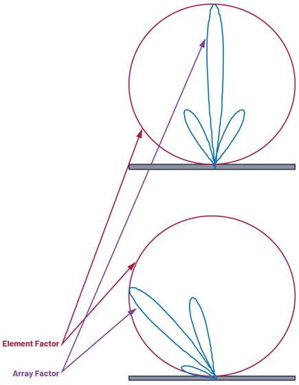 Figure 9. Element and array factor.