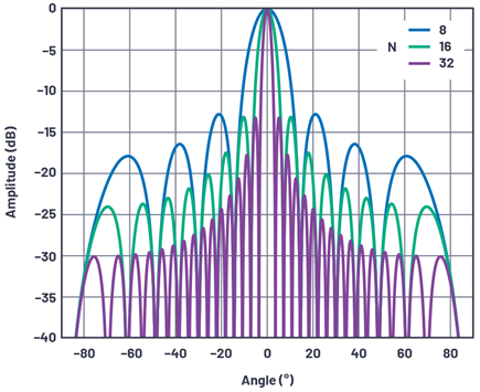 Figure 10. Normalized array factor at boresight of a linear array with an element spacing of d=Τ/2 and an element count of 8, 16, and 32.