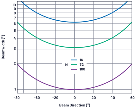 Figure 13. Beamwidth vs. beam angle at an element spacing of Τ/2 for an element count of 16, 32, and 100 elements.