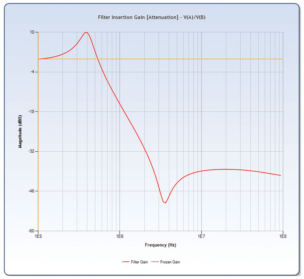 図4. 一般的なLCフィルタの周波数応答