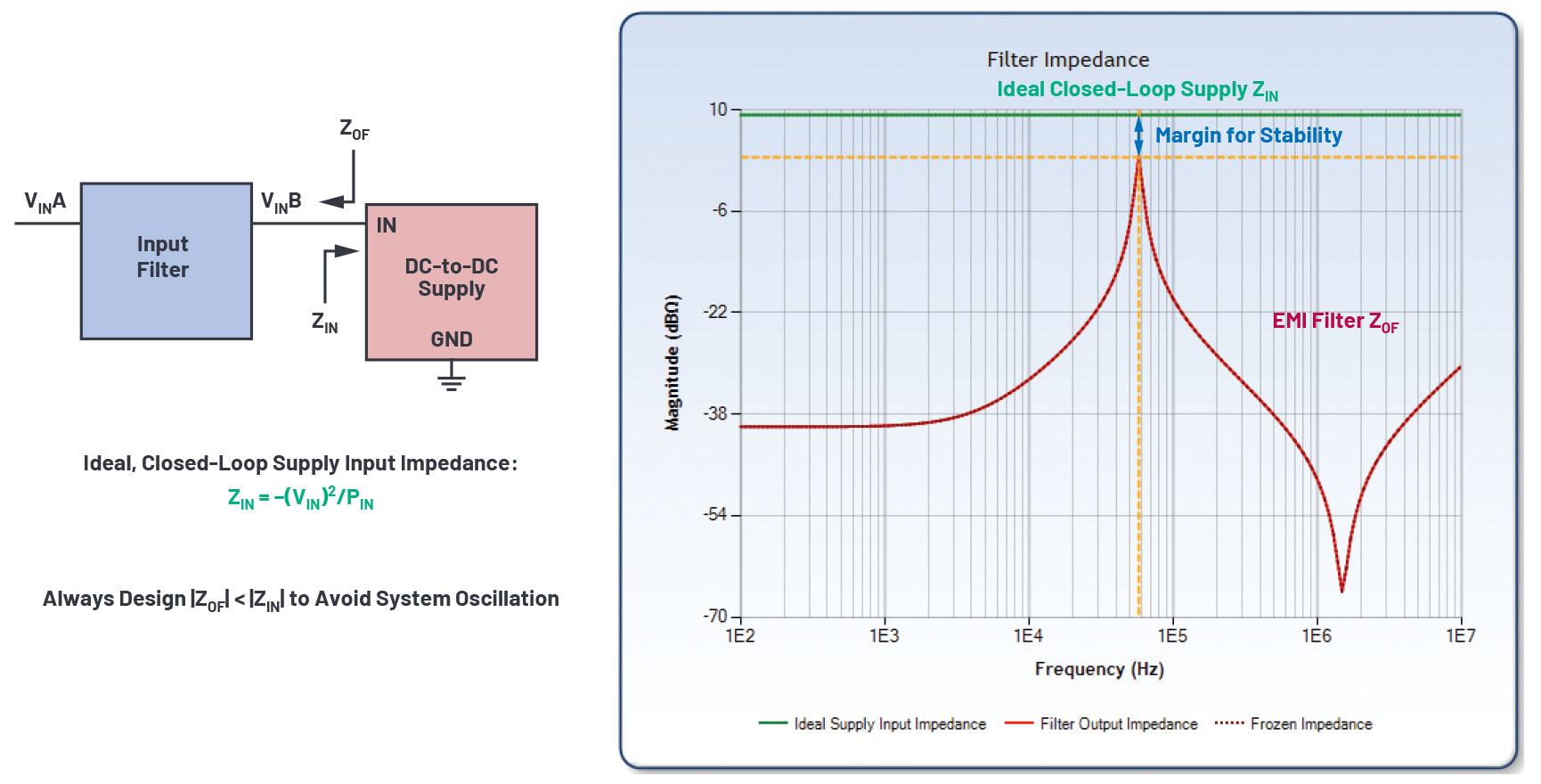 図9. EMIフィルタの出力インピーダンスとレギュレータの入力インピーダンス。安定性を確保するためには、これらの特性を確認する必要があります。